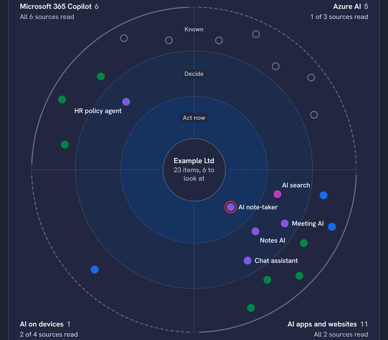 EtherInsights AI overview radar: 23 items, 6 to look at, placed by route (Copilot, Azure AI, AI apps and websites, AI on devices) and urgency. Sample data.