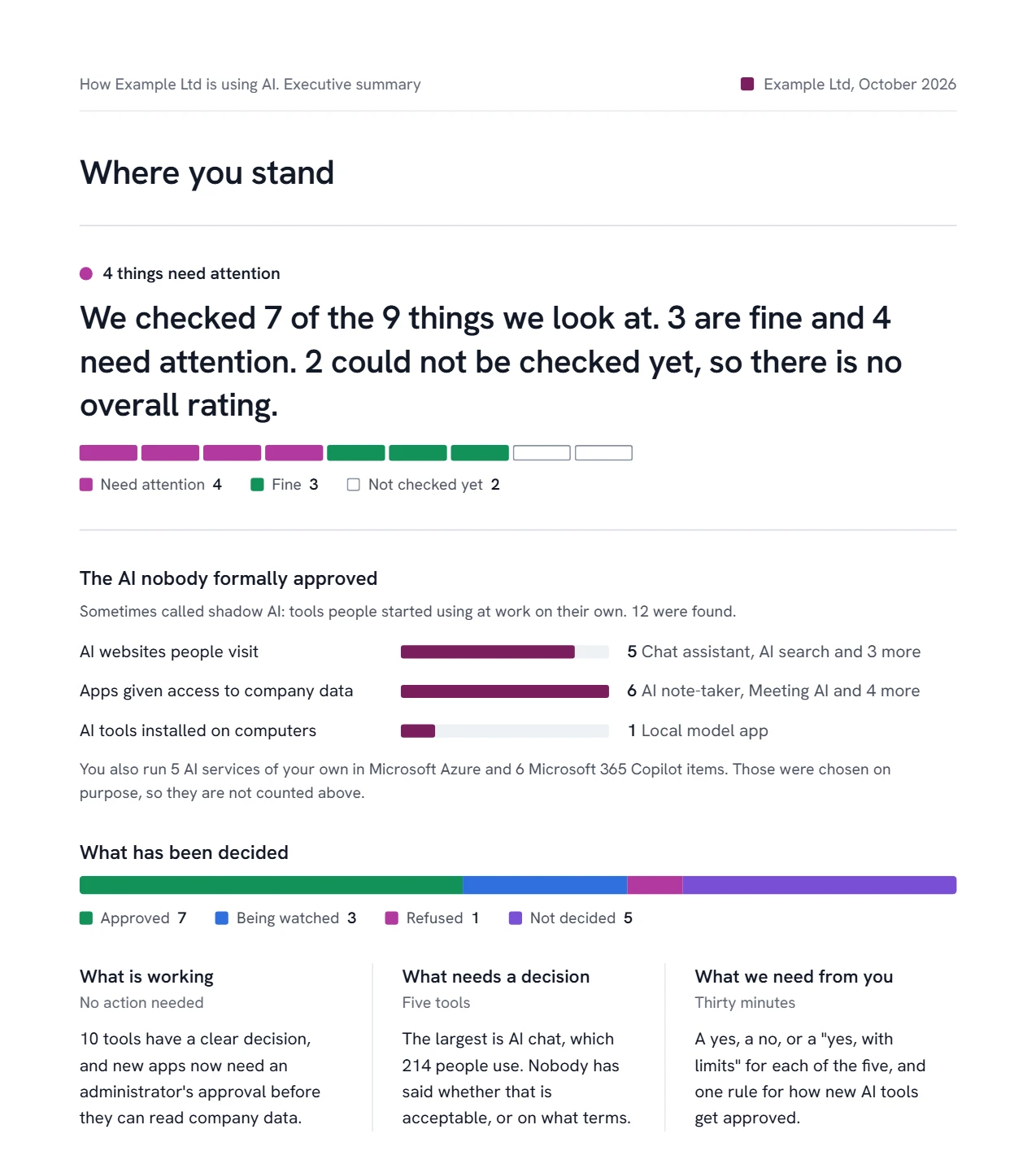 EtherInsights AI executive report: 4 things need attention, 12 were found of the AI nobody formally approved, Approved 7, Being watched 3, Refused 1, Not decided 5. Sample data.