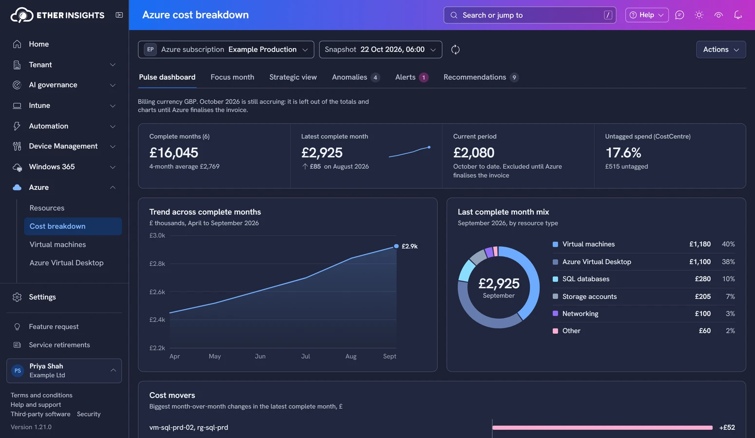 EtherInsights Azure cost breakdown: £2,925 latest complete month, up £85 on August, £16,045 over six months, £2,080 October to date, 17.6% untagged, trend to £2.9k, mix by resource type. Sample data.