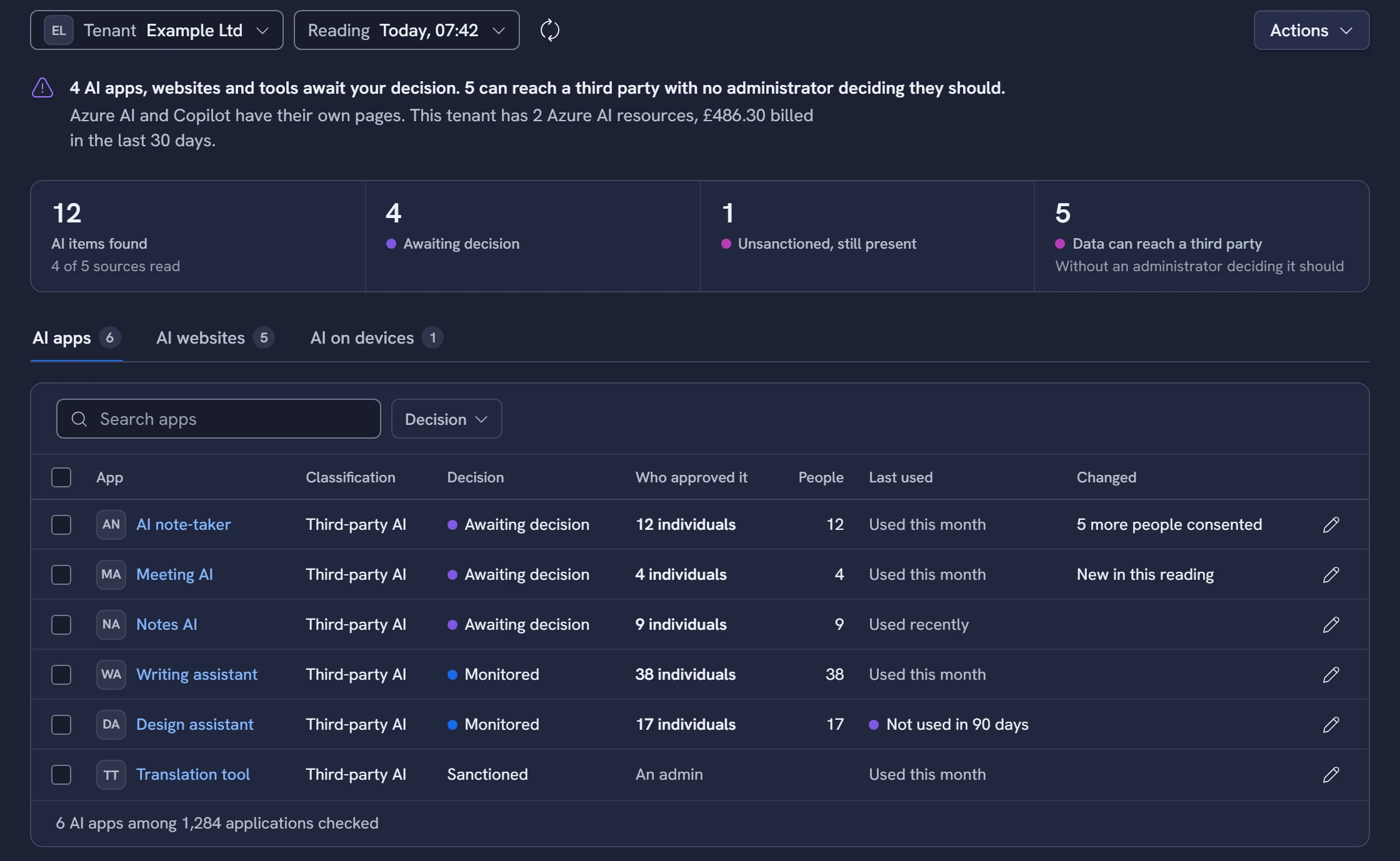 EtherInsights AI inventory: 12 AI items found, 4 of 5 sources read, 4 Awaiting decision, 1 Unsanctioned, still present, 5 Data can reach a third party, and 6 AI apps among 1,284 applications checked. Sample data.
