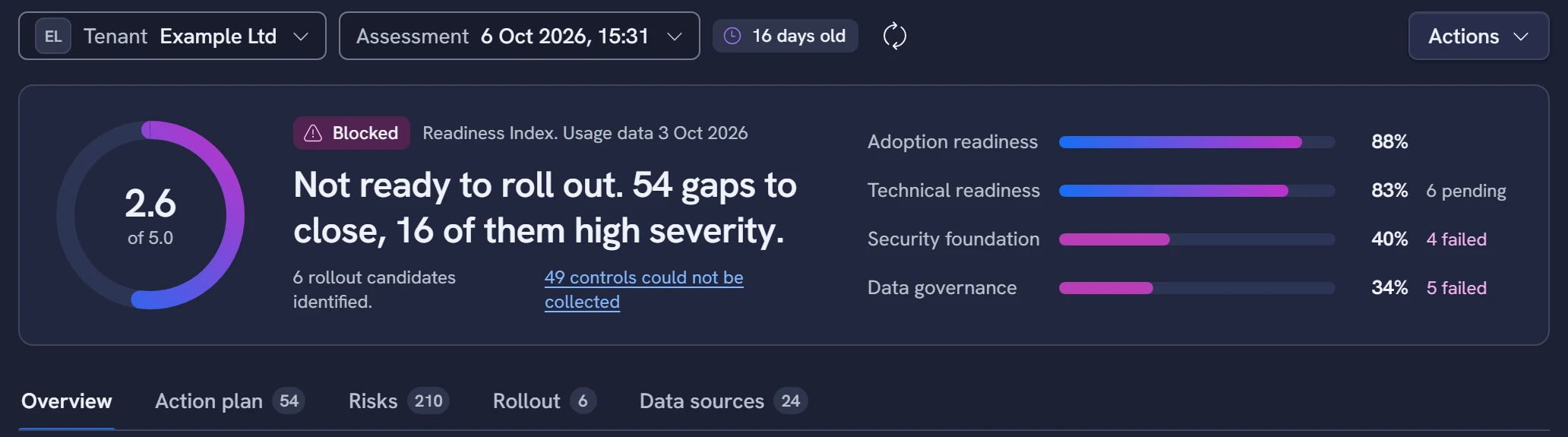 EtherInsights Copilot readiness verdict: Blocked at 2.6 of 5.0, 54 gaps to close, Adoption readiness 88%, Technical readiness 83%, Security foundation 40%, Data governance 34%, Data sources 24. Sample data.
