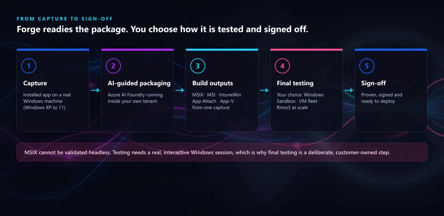 Flow diagram from capture to sign-off: capture an installed app on a real Windows machine, AI-guided packaging with Azure AI Foundry inside your tenant, build MSIX, MSI, IntuneWin, App Attach, and App-V outputs, run final testing of your choice with Windows Sandbox, a VM fleet, or Rimo3 at scale, then sign off. A note explains MSIX cannot be validated headless because testing needs a real interactive Windows session.
