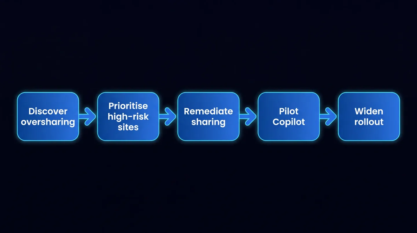 Flow diagram of pre-Copilot oversharing cleanup: discover oversharing across SharePoint, OneDrive, and Teams, prioritise high-risk sites, remediate sharing links and permissions, then pilot Copilot with a controlled group before widening rollout.