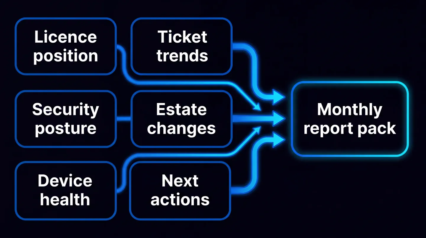 Diagrama de flujo de un informe mensual de valor de Microsoft 365 de un MSP: la posición de licencias, la postura de seguridad, el estado de dispositivos, las tendencias de tickets, los cambios del estate y las acciones acordadas para el próximo mes alimentan un único paquete de informe de cliente repetible.