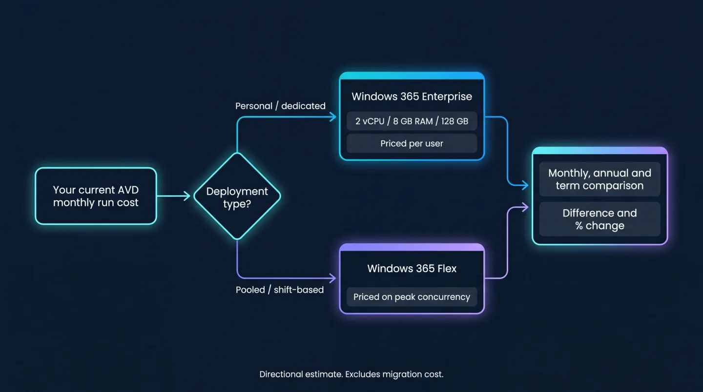 Flussdiagramm, wie der Windows 365 TCO-Rechner zu einem Ergebnis kommt. Ihre aktuellen monatlichen AVD-Betriebskosten fließen in eine Entscheidung über den Bereitstellungstyp. Persönliche oder dedizierte Desktops führen zu Windows 365 Enterprise mit 2 vCPU, 8 GB RAM und 128 GB, abgerechnet pro Nutzer. Gepoolte oder schichtbasierte Nutzung führt zu Windows 365 Flex, abgerechnet nach Spitzengleichzeitigkeit. Beide Zweige münden in einen Vergleich pro Monat, pro Jahr und über die Laufzeit mit Differenz und prozentualer Veränderung.