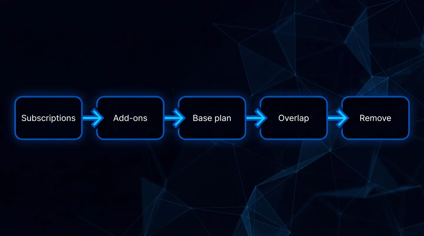 Decision flow for the July 2026 entitlement review. List every add-on you pay for, map each to the capability it was bought to deliver, then check that capability against your base plan. The flow splits three ways: included in the base plan means a candidate for removal; included only in reduced form means keep the add-on and record why; not included, such as Endpoint Privilege Management, Cloud PKI or Enterprise App Management on E3, means keep it. Candidates for removal pass an equivalence check before anything is cancelled.