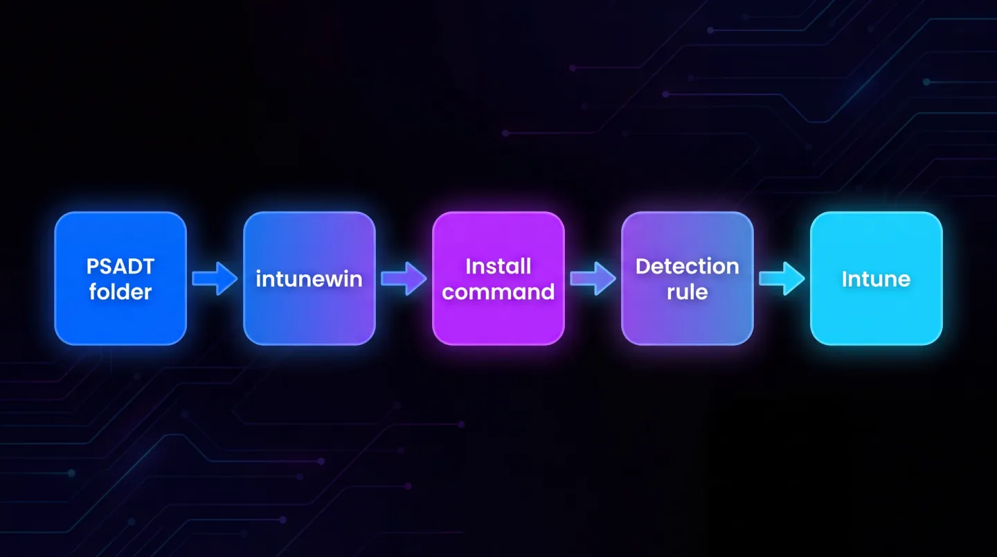 Flow diagram of a PSADT v4 package reaching a device through Intune: a source folder containing the toolkit, its configuration and the vendor installer inside the Files folder is passed to the Microsoft Win32 Content Prep Tool, which produces a single intunewin file. The intunewin file is uploaded as an Intune Win32 app configured with an install command, a matching uninstall command, a version-aware detection rule and a return code mapping. Intune then delivers the package to the device through the Intune Management Extension, where the detection rule decides installed state and the return codes decide success, retry or restart.