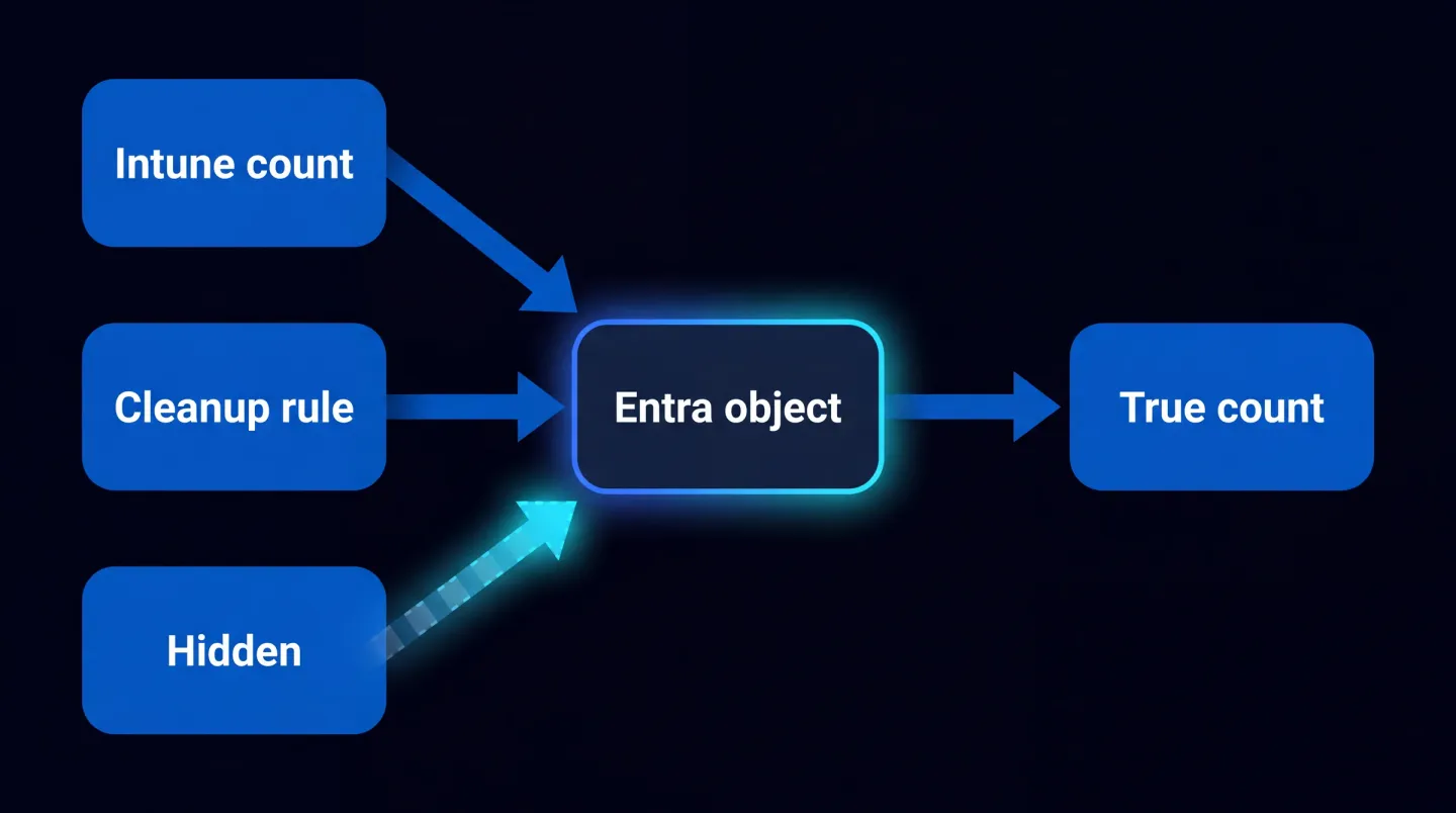 Stroomdiagram van een afstemming van het apparaataantal in Intune. Een ingeschreven apparaat meldt zich aan bij de Intune-service. Valt de laatste aanmelding binnen het venster van de opschoningsregel, dan blijft de vastlegging zichtbaar in de Intune-portal en in rapporten. Valt zij buiten het venster, dan verbergt de opschoningsregel de vastlegging, zodat die uit de portal en de rapporten verdwijnt terwijl het apparaat niet wordt gewist of ontkoppeld en het bijbehorende apparaatobject in Microsoft Entra ID blijft bestaan. Een verborgen apparaat dat zich opnieuw aanmeldt voordat zijn apparaatcertificaat verloopt, verschijnt weer in Intune; een apparaat waarvan het certificaat is verlopen, moet opnieuw worden ingeschreven.