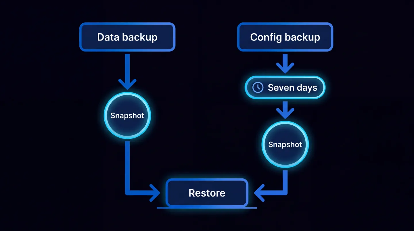 Diagramma di flusso della copertura della configurazione Microsoft 365. Su un percorso, Microsoft 365 Backup protegge i dati di SharePoint, OneDrive ed Exchange con una conservazione di un anno. Su un percorso separato, la configurazione del tenant come le policy di accesso condizionale e le named location è coperta da Microsoft Entra Backup and Recovery, che esegue un backup giornaliero automatico e mantiene fino a sette giorni di storico, e dagli snapshot di Tenant Configuration Management, conservati per un massimo di sette giorni e confrontati su un ciclo di monitoraggio di sei ore per rilevare la deriva. Un terzo percorso mostra che tutto ciò che sta fuori da quegli elenchi supportati, o che è più vecchio dell'orizzonte di sette giorni, richiede un'esportazione detenuta dal cliente, perché il modello di responsabilità condivisa assegna configurazioni e impostazioni al cliente in ogni modello di servizio.