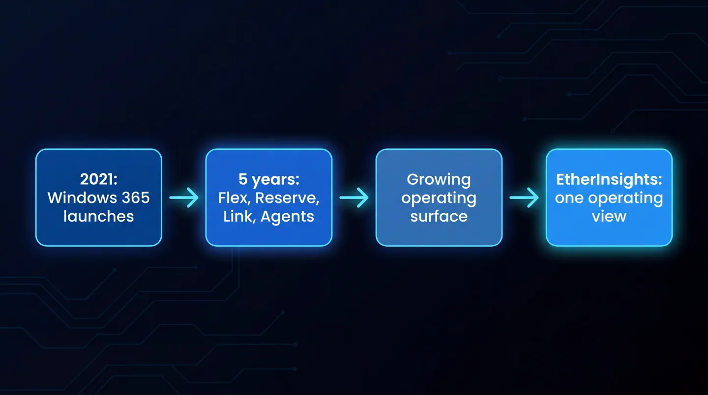Diagramme de flux : 2021, lancement de Windows 365, menant à 5 ans de Flex, Reserve, Link et Agents, menant à une surface d'exploitation croissante, menant à EtherInsights offrant une vue d'exploitation unique