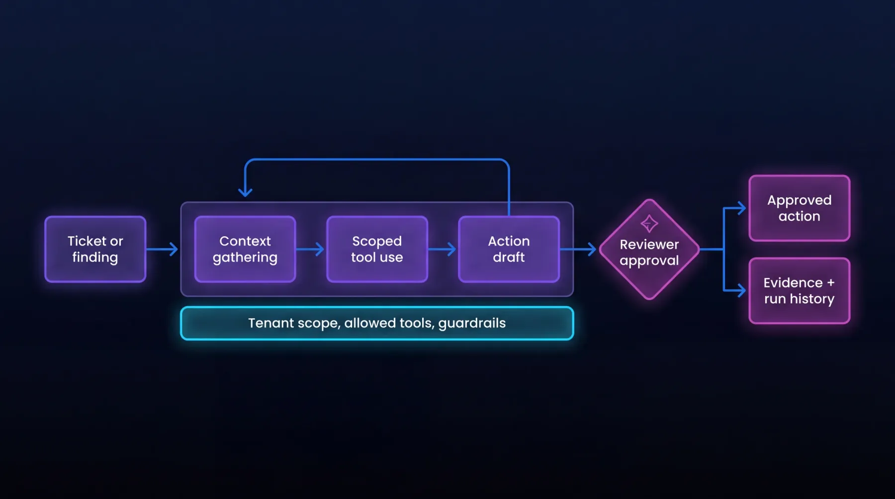 Workflow diagram: a ticket or finding enters a run scoped to one client's tenant. Background, drafted action, and a named technician's approval feed an approved action plus an evidence-and-run-history record.