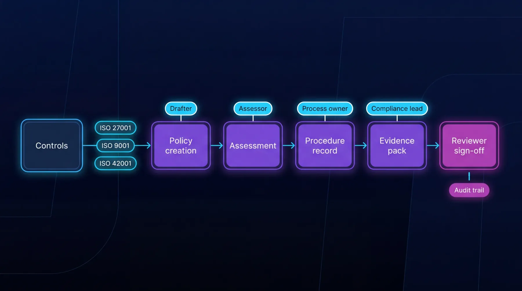 ISO compliance workflow diagram: a control catalogue (ISO 27001, ISO 9001, ISO 42001) feeding policy creation, assessment, procedure record, and evidence pack stages - each with a named owner role - and ending at reviewer sign-off with an audit trail.