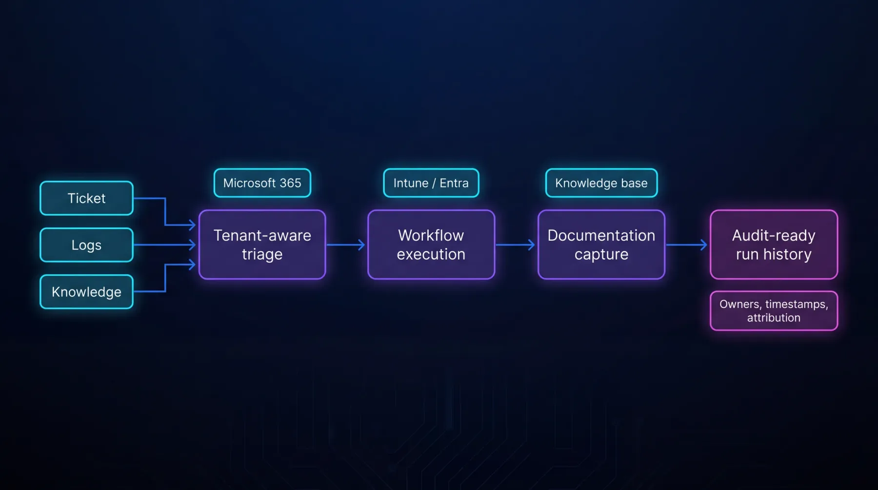 IT operations diagram: ticket, logs, and knowledge inputs flow through tenant-aware triage (Microsoft 365), workflow execution (Intune / Entra), and documentation capture (knowledge base), producing an audit-ready run history with owners, timestamps, and attribution.