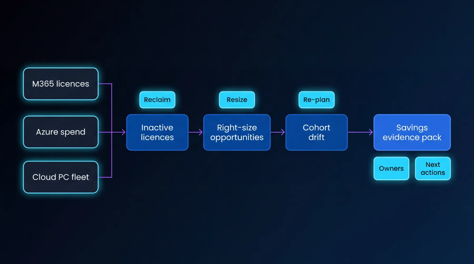 Diagramme d'optimisation des coûts cloud : licences M365, dépenses Azure et flotte Cloud PC entrent par licences inactives, opportunités de right-size et étapes de revue de dérive de cohorte vers un pack de preuves d'économies avec propriétaires et prochaines actions.