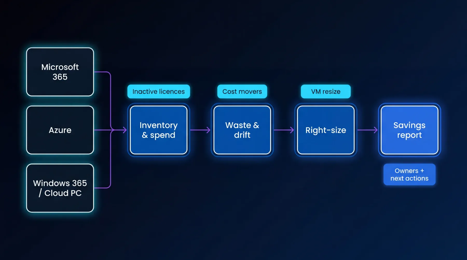 Azure VM right-sizing workflow showing cost, utilisation, owner review, and savings actions in EtherInsights.