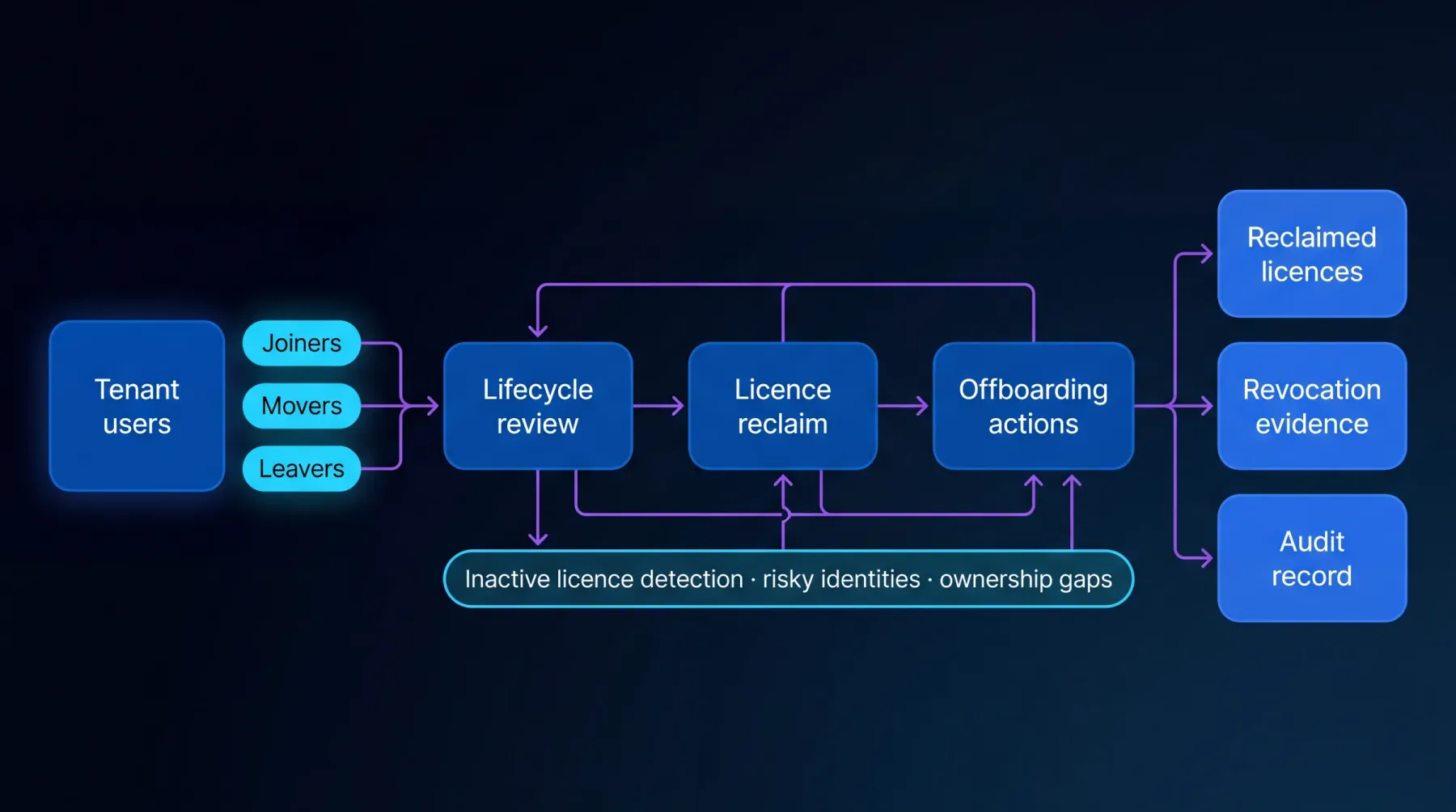 Licence management diagram: tenant users (joiners, movers, leavers) flow through lifecycle review, licence reclaim, and offboarding actions - informed by inactive-licence detection, risky identities, and ownership gaps - producing reclaimed licences, revocation evidence, and an audit record.