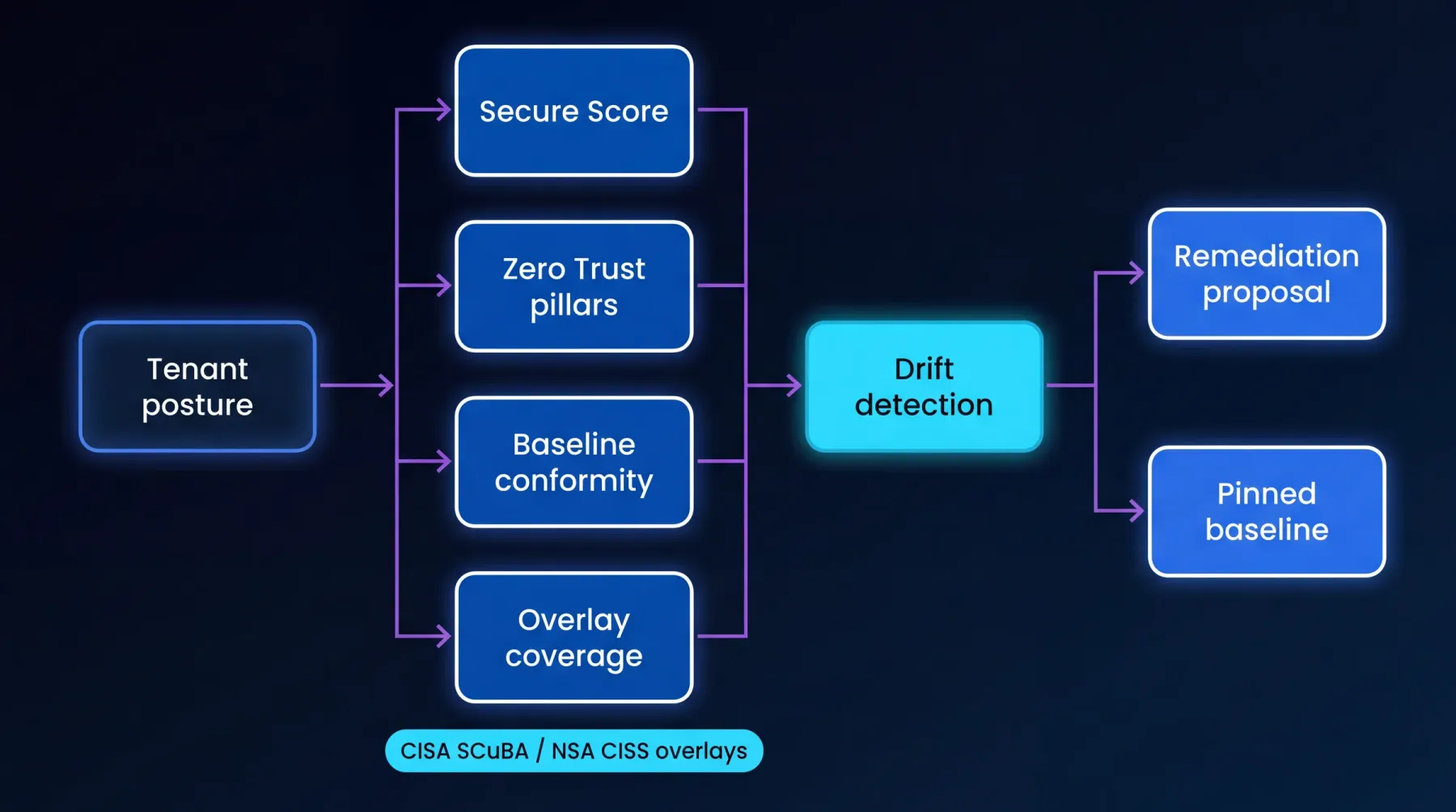 Security and conformity diagram: tenant posture assessed across Secure Score, Zero Trust pillars, baseline conformity, and overlay coverage (CISA SCuBA / NSA CISS), flowing into drift detection and producing a remediation proposal and pinned baseline.