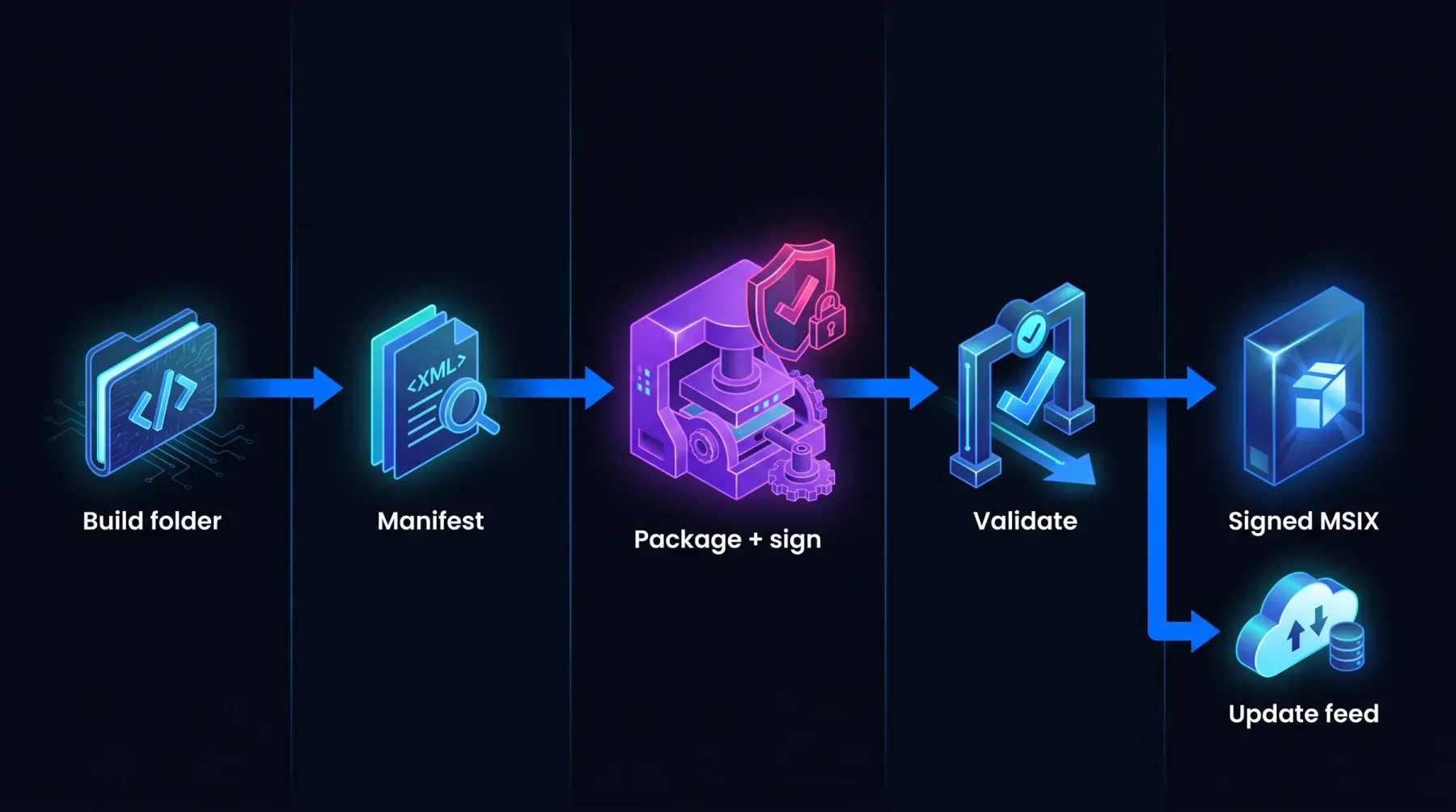 Diagram van een ontwikkelaars-CI-pipeline: een buildmap stroomt via de fasen manifest, packagen en ondertekenen, en valideren naar een ondertekende MSIX, met een aftakking naar een app installer-updatefeed.
