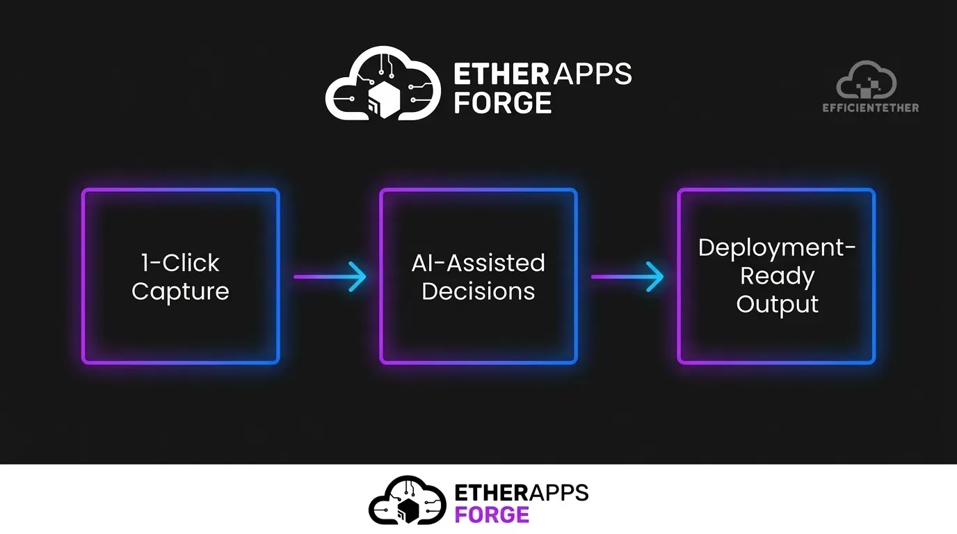 EtherApps Forge packaging ROI diagram showing reduced uncertainty, lower cost, and sustainable repeatability.