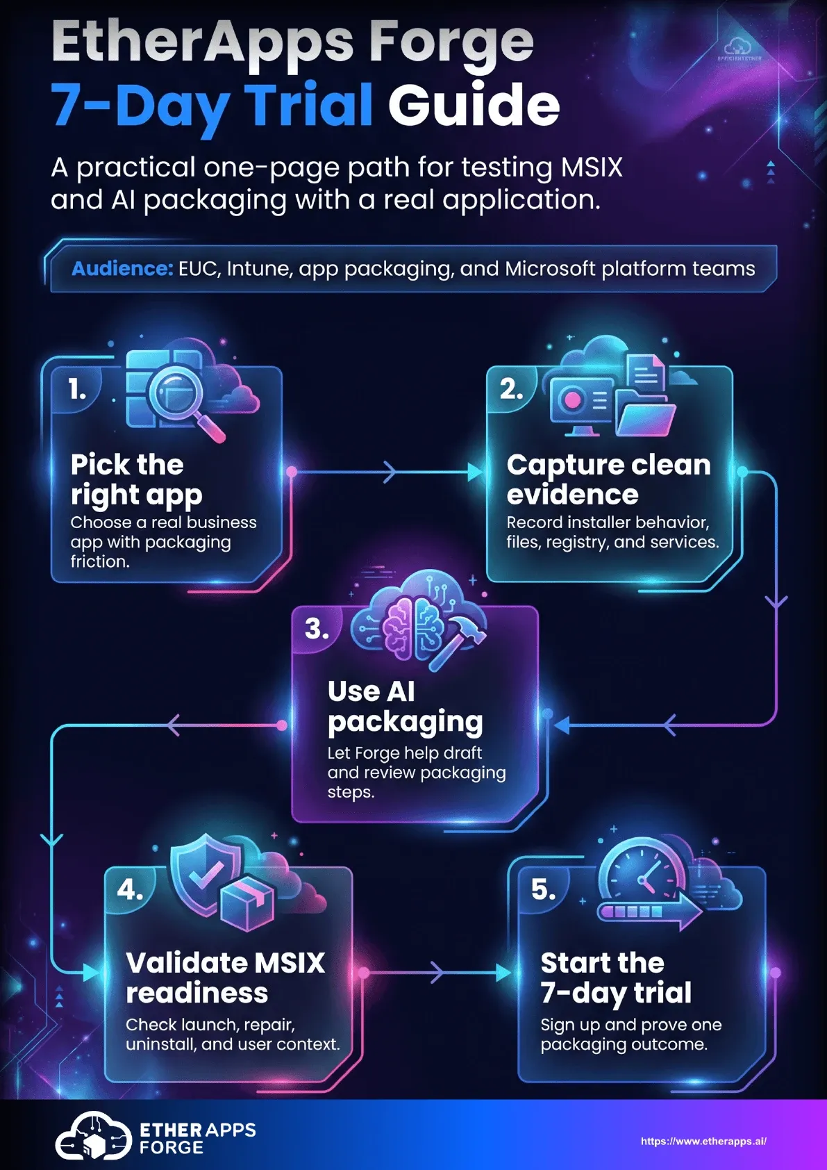 Vista previa de la guía de prueba de 7 días de EtherApps Forge para MSIX y empaquetado con IA