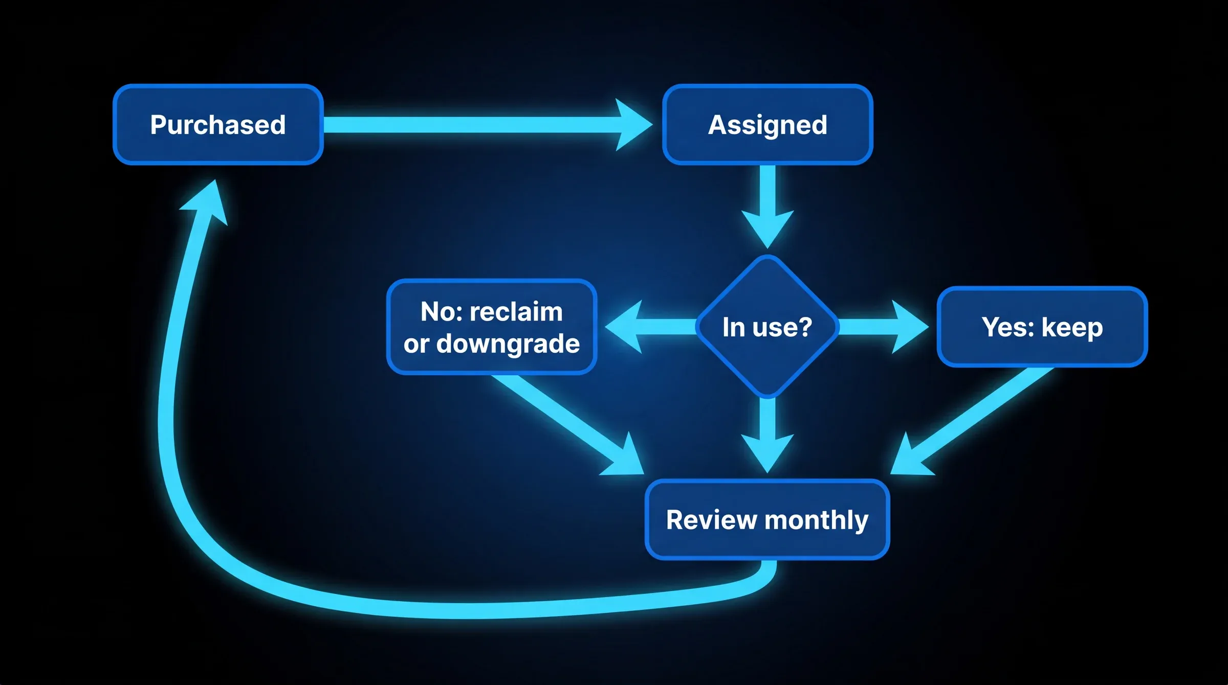 Diagramma di flusso di un ciclo mensile di recupero delle licenze Microsoft 365: le licenze passano da Acquistate ad Assegnate, poi una decisione verifica se ogni postazione assegnata è In uso; le postazioni in uso vengono mantenute, mentre quelle non in uso vengono recuperate o declassate, e l'intero ciclo viene rivisto ogni mese come un anello che si ripete.