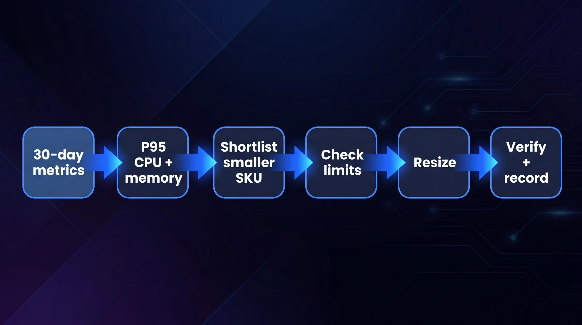 Diagramma di flusso del percorso decisionale per il ridimensionamento delle VM Azure: si parte da 30 giorni di metriche di Azure Monitor, ci si chiede se il 95° percentile di CPU e la memoria disponibile siano entrambi bassi rispetto alla dimensione assegnata, e in caso affermativo si preseleziona una SKU più piccola, poi si controllano i limiti di dimensione per la regione, i dischi e le interfacce di rete, si ridimensiona la macchina virtuale, e infine si verifica l'utilizzo e si registra il risparmio prima e dopo.