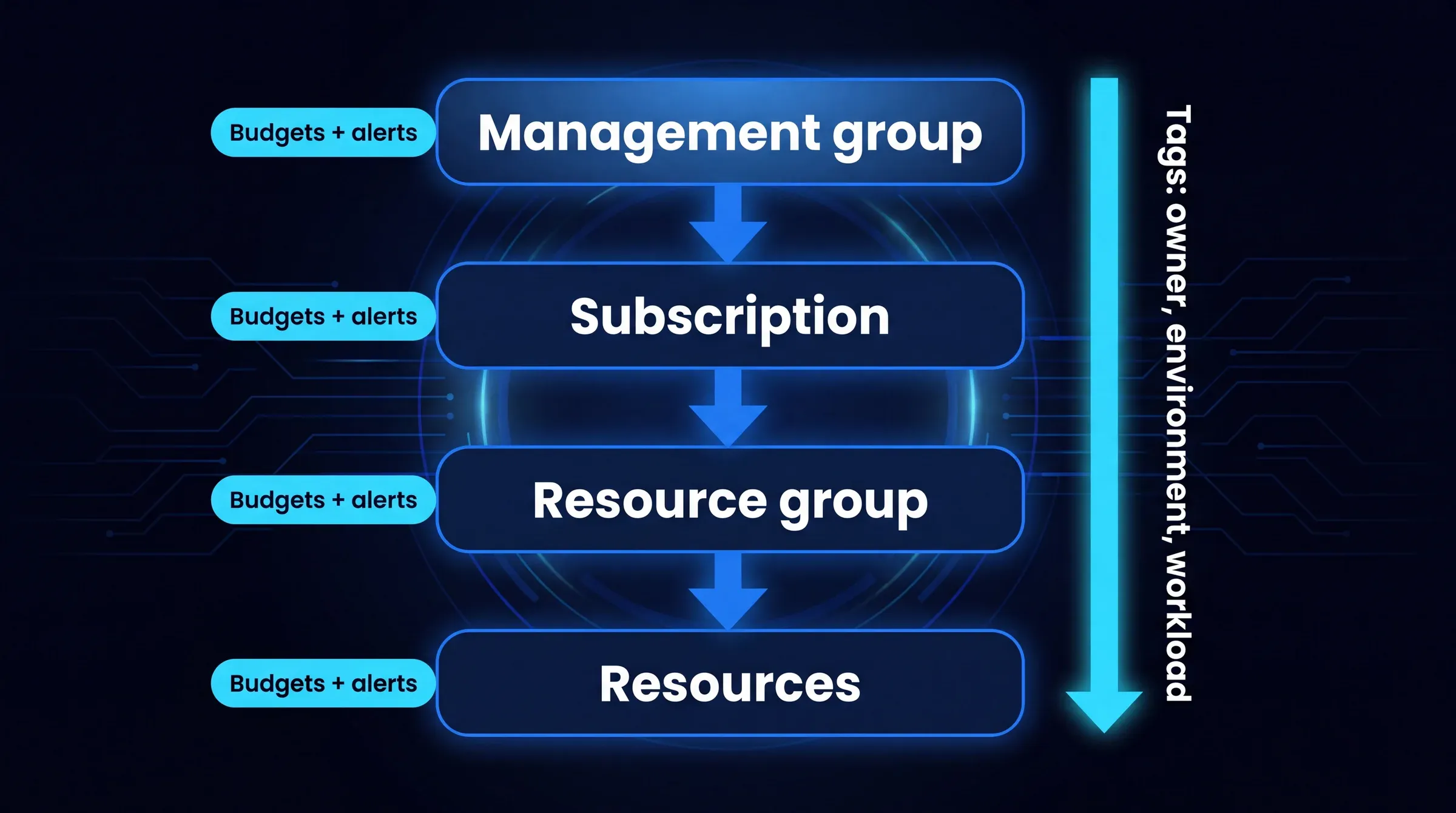 Diagrama de la jerarquía de gestión de costes de Azure: un grupo de administración en la cima contiene suscripciones, cada suscripción contiene grupos de recursos, y cada grupo de recursos contiene recursos. Las etiquetas de propietario, entorno y carga de trabajo fluyen hacia abajo desde los ámbitos superiores hasta los recursos de debajo, mientras que los presupuestos y las alertas de coste se adjuntan en los ámbitos de grupo de administración, suscripción y grupo de recursos.