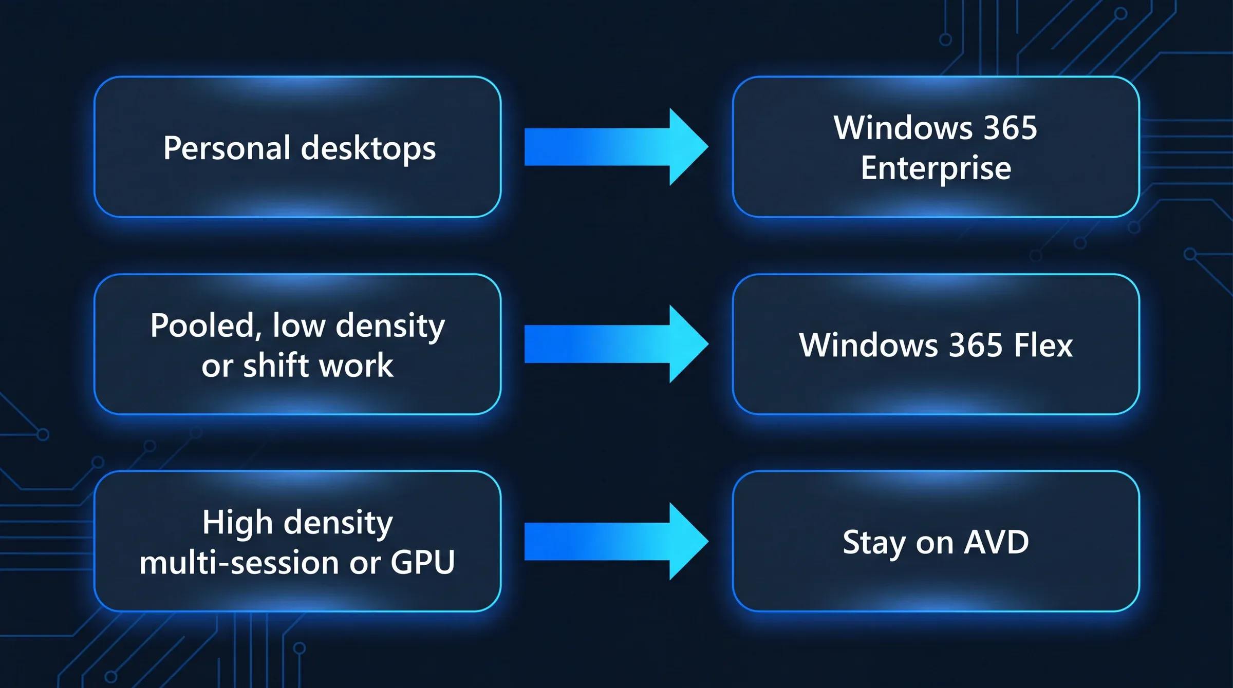 Decision flow for matching Azure Virtual Desktop cohorts to a Windows 365 model. Personal, dedicated desktops route to Windows 365 Enterprise. Pooled, low-density or shift-work users route to Windows 365 Flex. High-density multi-session estates and GPU workloads route to staying on Azure Virtual Desktop.