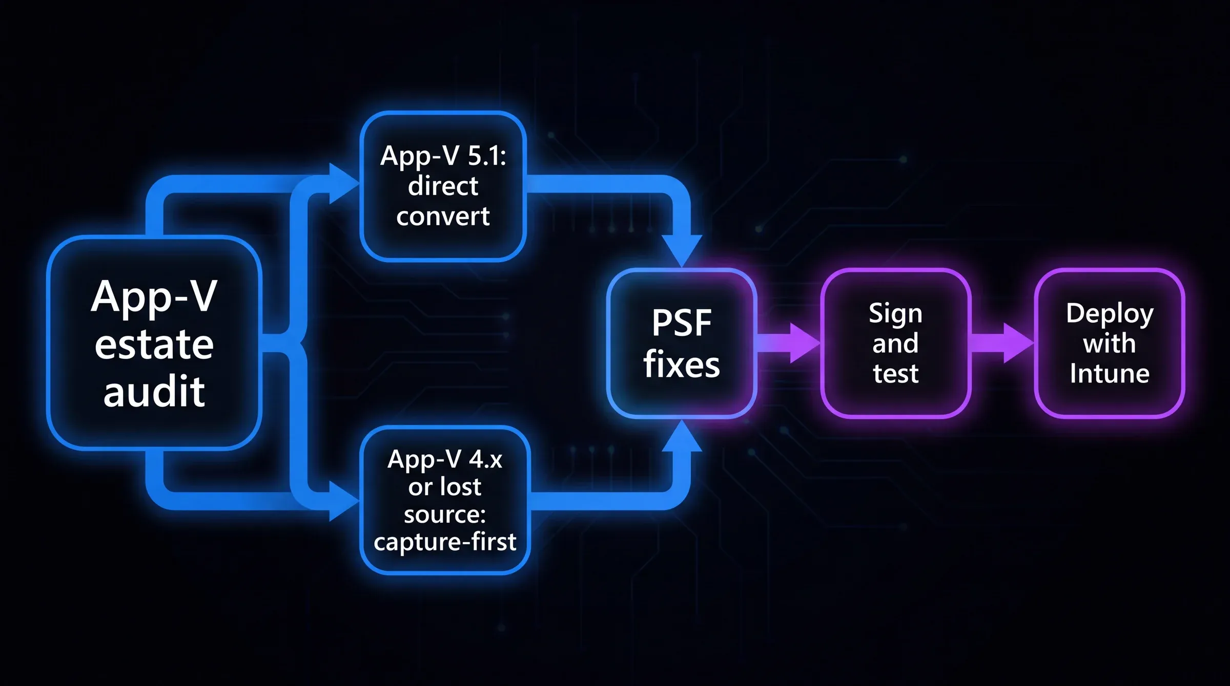 Diagramma di flusso di una migrazione da App-V a MSIX: l'audit del parco App-V suddivide i pacchetti in conversione diretta App-V 5.1 con il MSIX Packaging Tool, pacchetti App-V 4.x o con sorgente persa instradati al riconfezionamento capture-first, poi correzioni PSF, firma, test e distribuzione Intune.