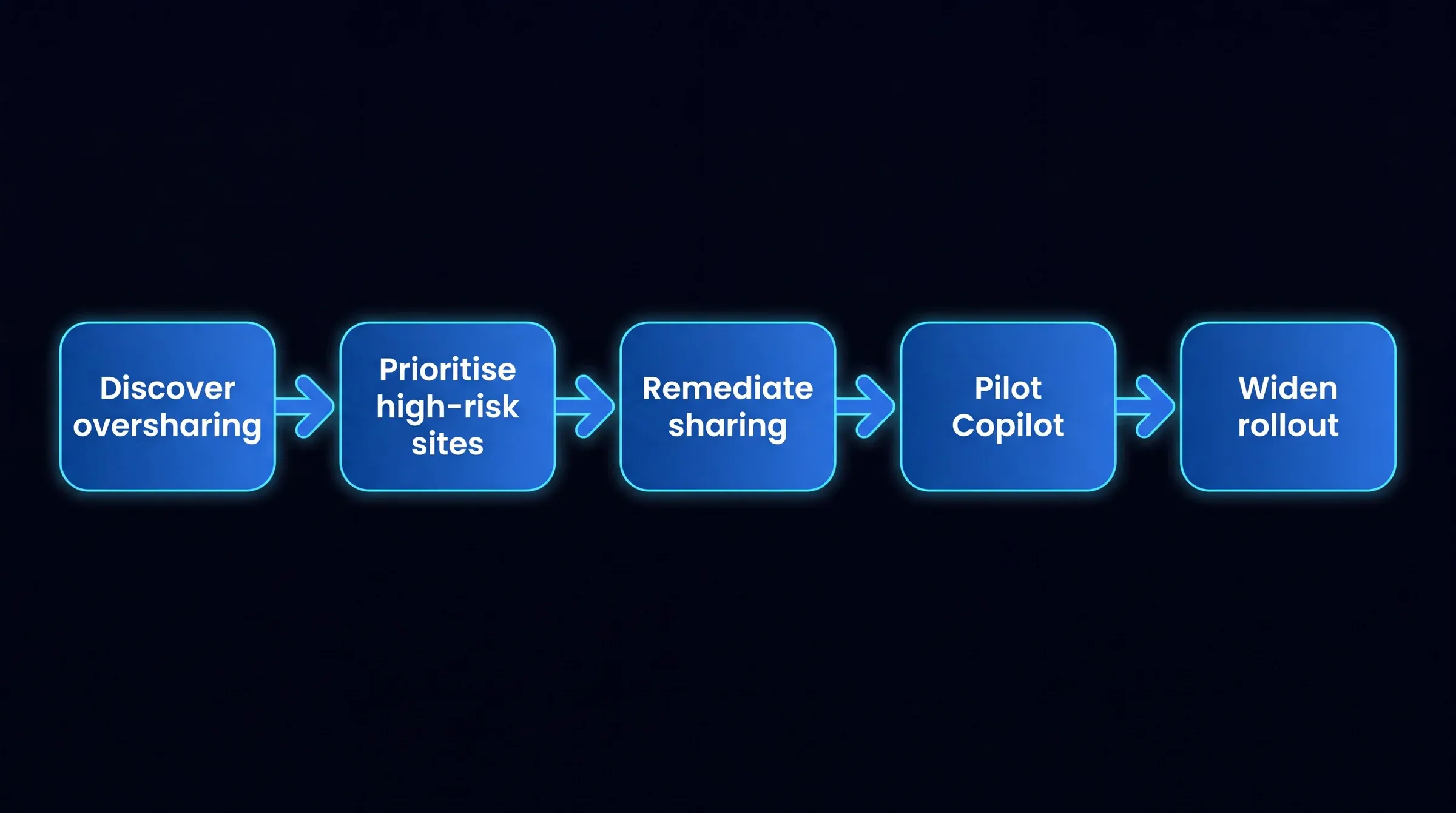 Diagrama de flujo de la limpieza del uso compartido excesivo antes de Copilot: descubrir el uso compartido excesivo en SharePoint, OneDrive y Teams, priorizar los sitios de alto riesgo, remediar enlaces de uso compartido y permisos, luego pilotar Copilot con un grupo controlado antes de ampliar el despliegue.