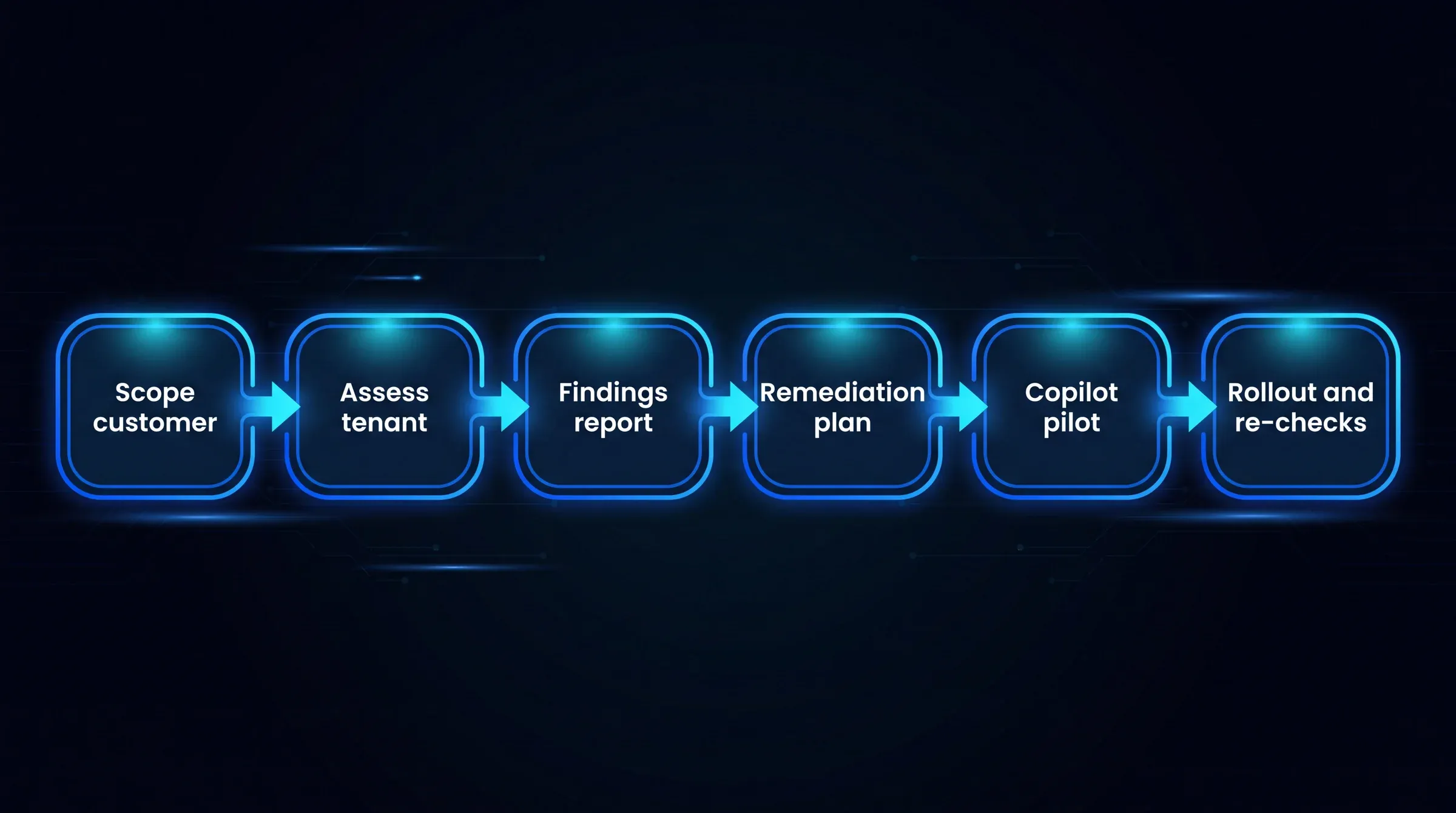 Flussdiagramm eines MSP Copilot Bereitschafts-Engagements: den Kunden abgrenzen, Lizenzierungs- und Datenzugriffslage über den Tenant bewerten, einen MSP-gebrandeten Befundbericht liefern, priorisierte Behebung durchführen, Copilot mit einer kontrollierten Kohorte pilotieren, dann zu Rollout und vierteljährlichen Nachprüfungen übergehen.