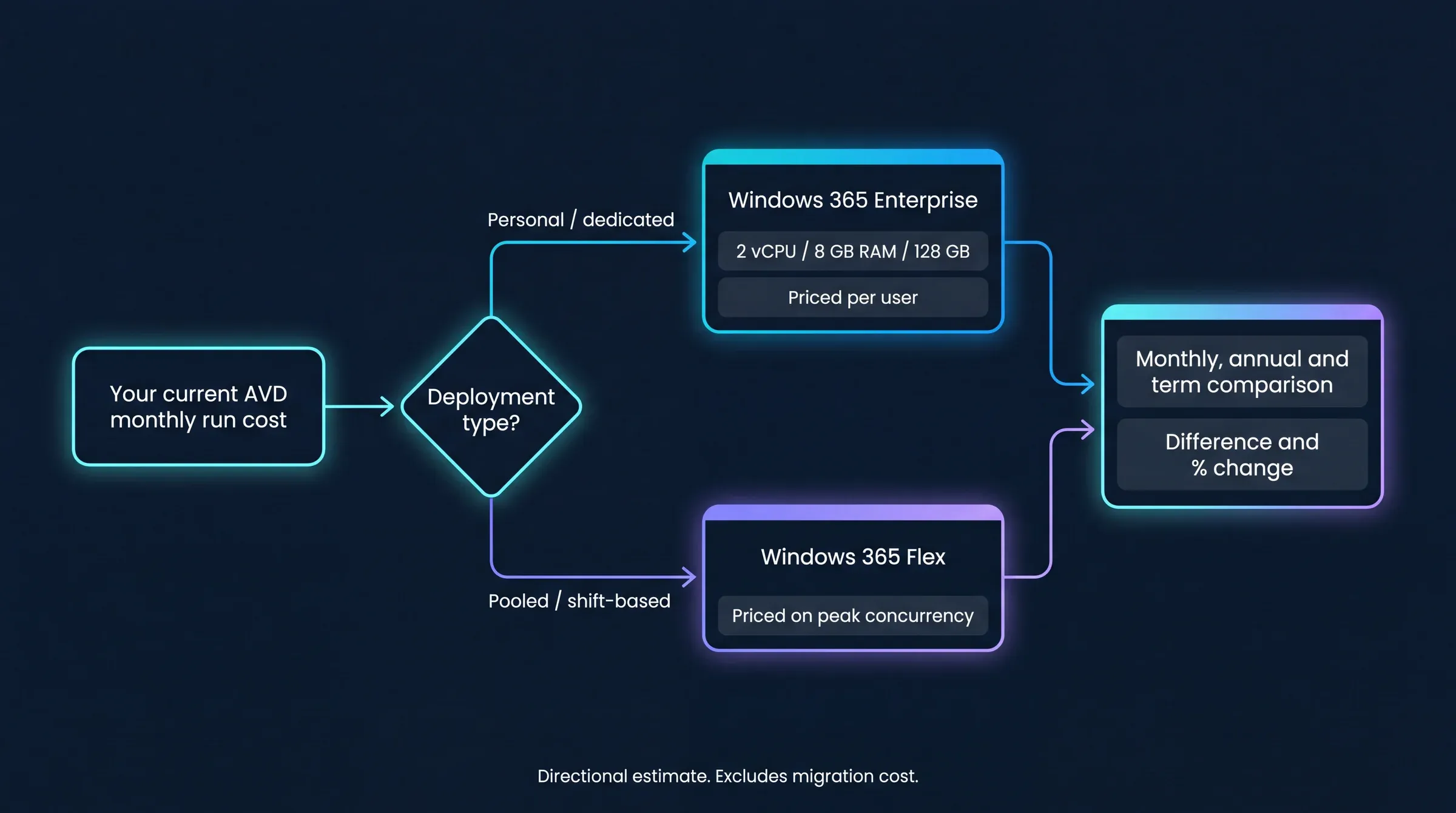 Stroomdiagram van hoe de Windows 365 TCO-calculator tot een resultaat komt. Uw huidige maandelijkse AVD-kosten voeden een beslissing over het type omgeving. Persoonlijke of toegewezen desktops leiden naar Windows 365 Enterprise met 2 vCPU, 8 GB RAM en 128 GB, geprijsd per gebruiker. Gedeeld of ploegendienstgebruik leidt naar Windows 365 Flex, geprijsd op piekgelijktijdigheid. Beide takken komen samen in een vergelijking per maand, per jaar en over de looptijd met het verschil en de procentuele verandering.