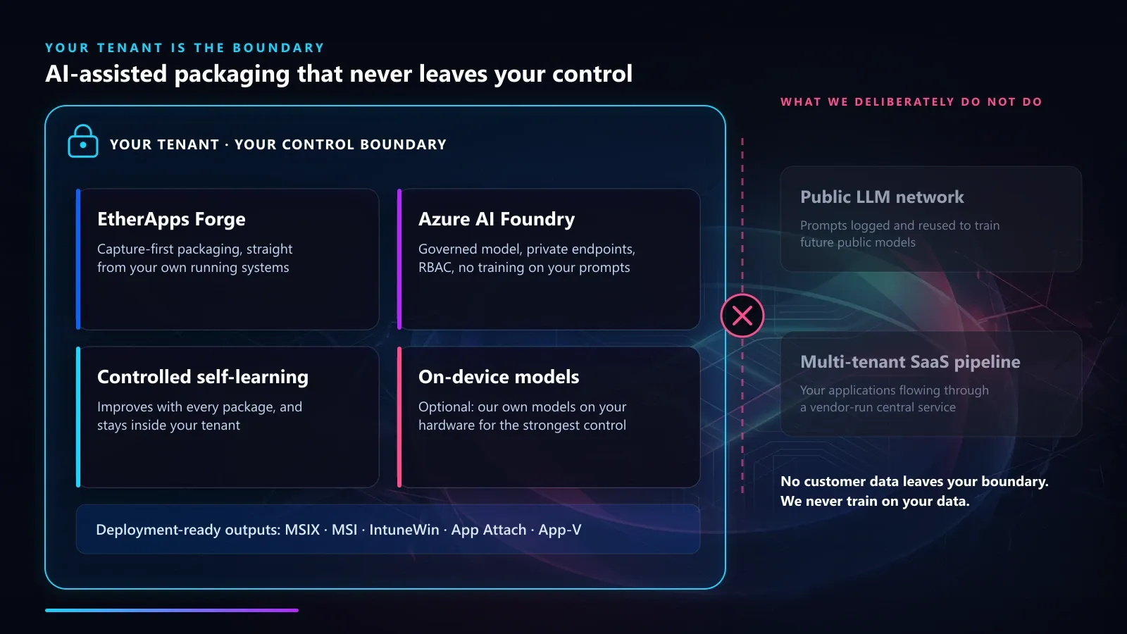 Diagramm: EtherApps Forge, Azure AI Foundry, kontrolliertes Selbstlernen und Modelle auf Geräten laufen alle innerhalb der Kontrollgrenze des Kunden-Tenants und erzeugen MSIX-, MSI-, IntuneWin-, App-Attach- und App-V-Ausgaben, während ein Public-LLM-Netzwerk und eine mandantenübergreifende SaaS-Pipeline außerhalb der Grenze liegen und bewusst nicht genutzt werden.
