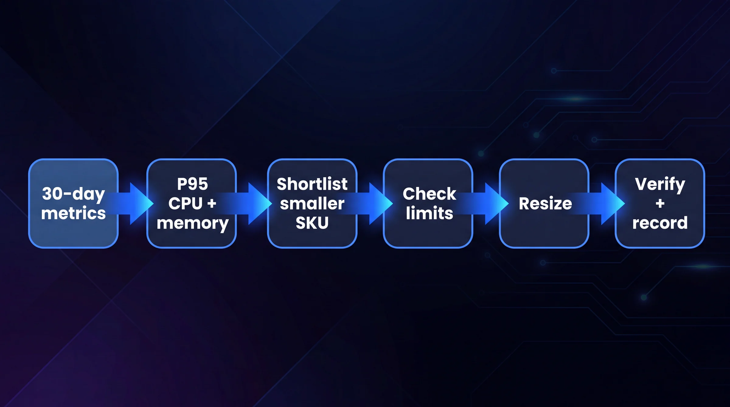 Diagrama de flujo del camino de decisión para el ajuste de tamaño de máquinas virtuales de Azure: empiece con 30 días de métricas de Azure Monitor, pregunte si la CPU en el percentil 95 y la memoria disponible quedan ambas bajas frente al tamaño aprovisionado, y si es así, preseleccione una SKU más pequeña, luego compruebe los límites de tamaño para la región, los discos y las interfaces de red, redimensione la máquina virtual y, por último, verifique la utilización y registre el ahorro del antes y el después.