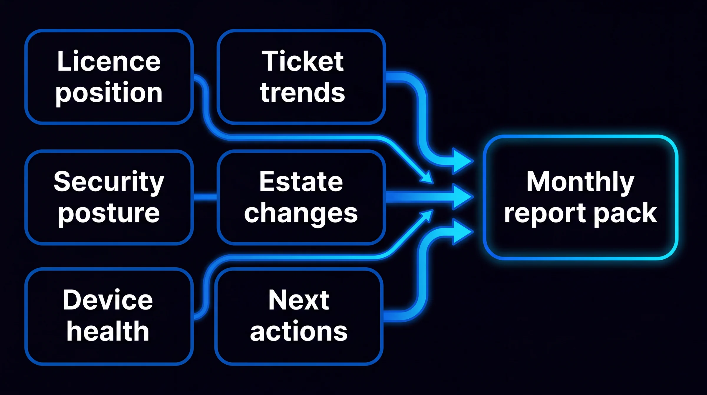 Flow diagram of an MSP monthly Microsoft 365 value report: licence position, security posture, device health, ticket trends, estate changes, and agreed next actions feed one repeatable customer report pack.