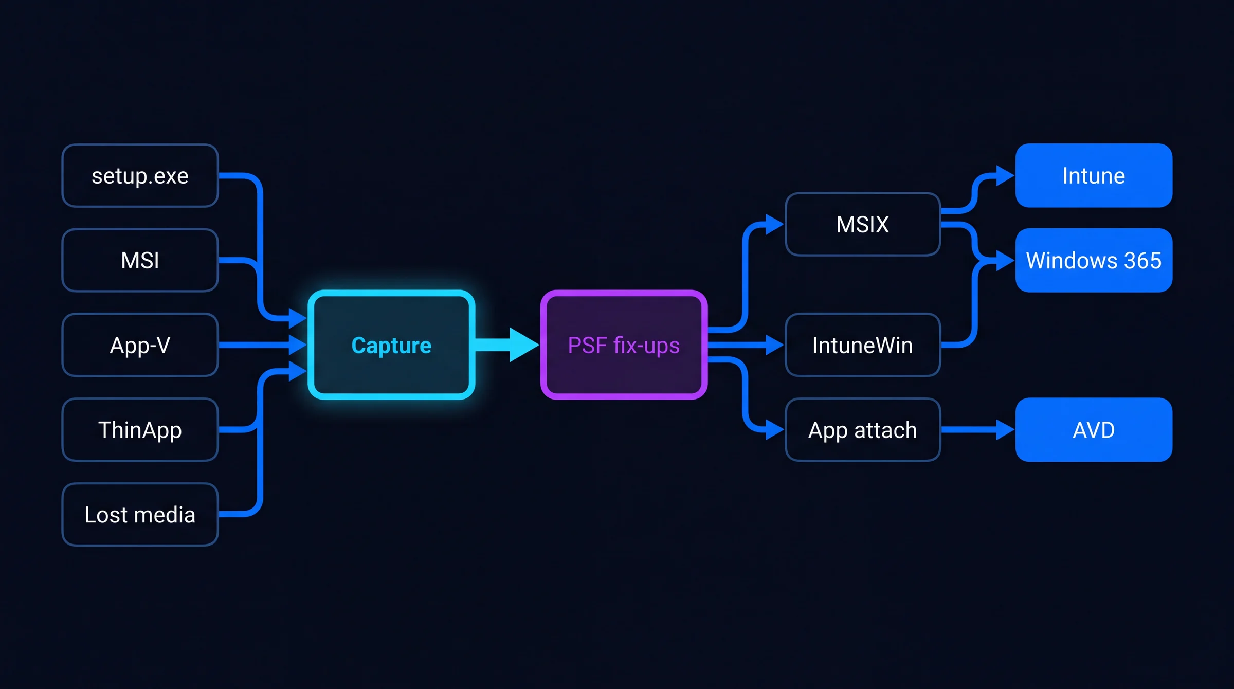 Flow diagram of a legacy to MSIX conversion: legacy sources including setup.exe, MSI, App-V, ThinApp, and lost installation media flow through capture and Package Support Framework remediation, then split into MSIX, MSI, IntuneWin, and app attach outputs deployed to Microsoft Intune, Azure Virtual Desktop, and Windows 365.