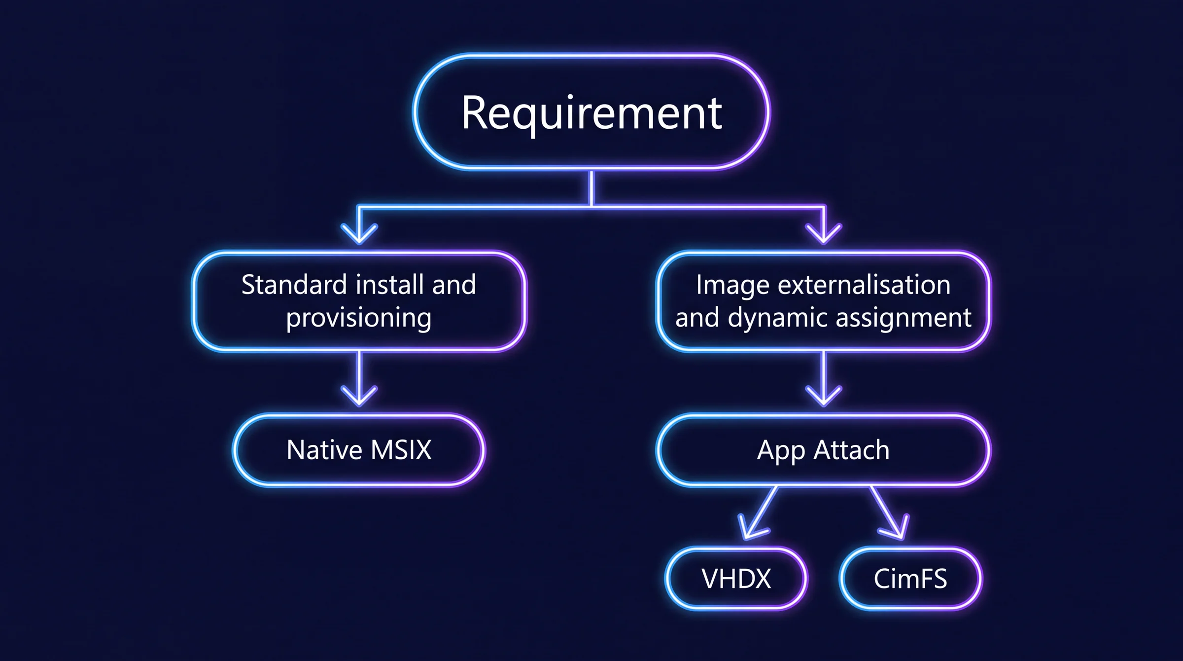 Flux de décision issu de l'étude : les besoins d'installation et de provisionnement standard orientent vers le MSIX natif comme choix le moins complexe, tandis que les besoins d'externalisation de l'image et d'affectation dynamique sur Azure Virtual Desktop orientent vers App Attach avec des cycles de vie VHDX ou CimFS.