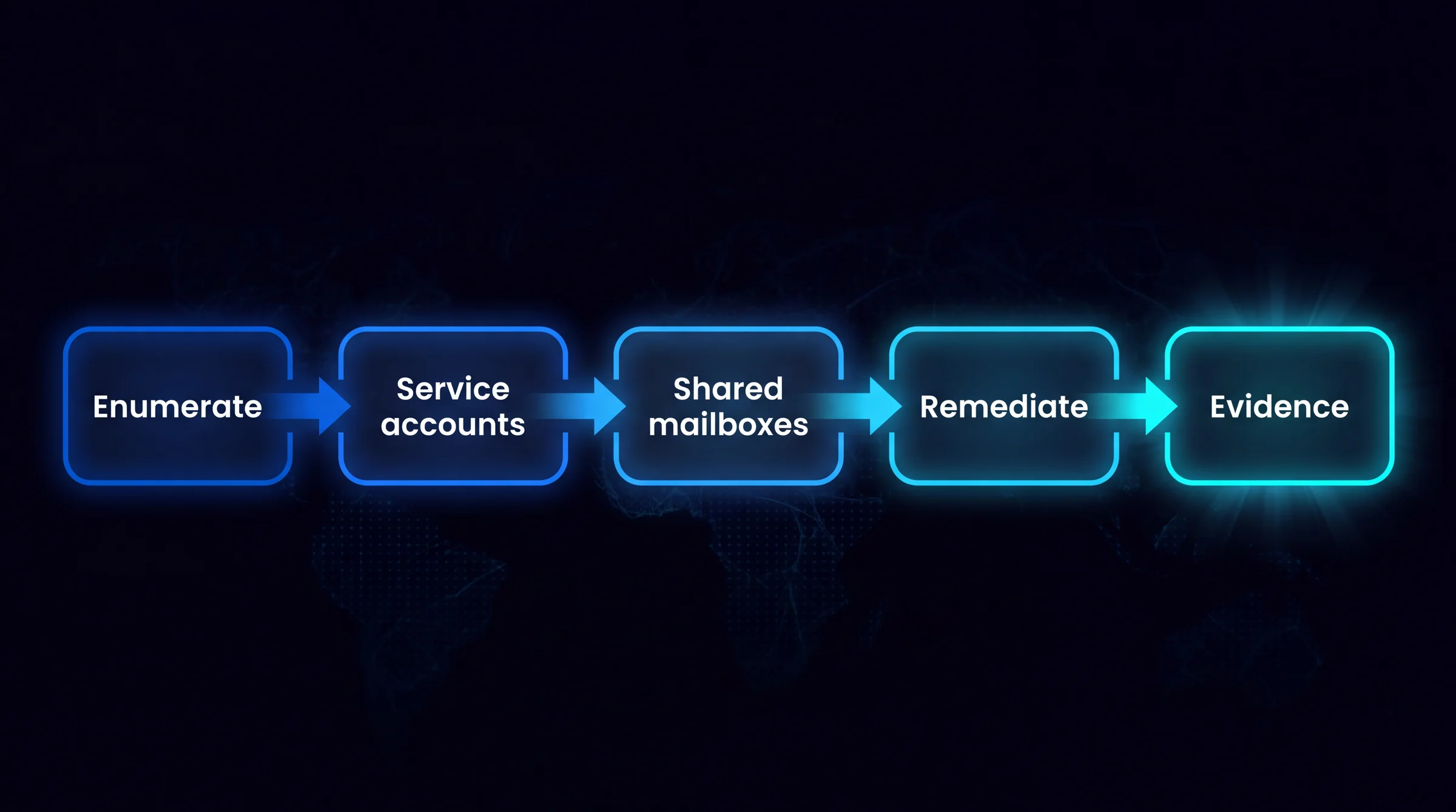 Diagrama de flujo del ciclo de preparación de Cyber Essentials para un tenant de Microsoft 365. Etapa uno, enumerar cada identidad que puede iniciar sesión: usuarios con licencia, cuentas de servicio, cuentas de buzones compartidos, invitados y cuentas de emergencia. Etapa dos, clasificar cada una y registrar qué depende de ella. Etapa tres, decidir un estado objetivo por identidad: autenticación multifactor aplicada, inicio de sesión bloqueado con acceso delegado, sustituida por una identidad de carga de trabajo, o mantenida como excepción documentada. Etapa cuatro, cambiar de forma controlada y vigilar las roturas. Etapa cinco, capturar las evidencias sobre la marcha. Una flecha vuelve de la etapa cinco a la etapa uno, marcada renovación anual, porque la evaluación se repite cada doce meses.