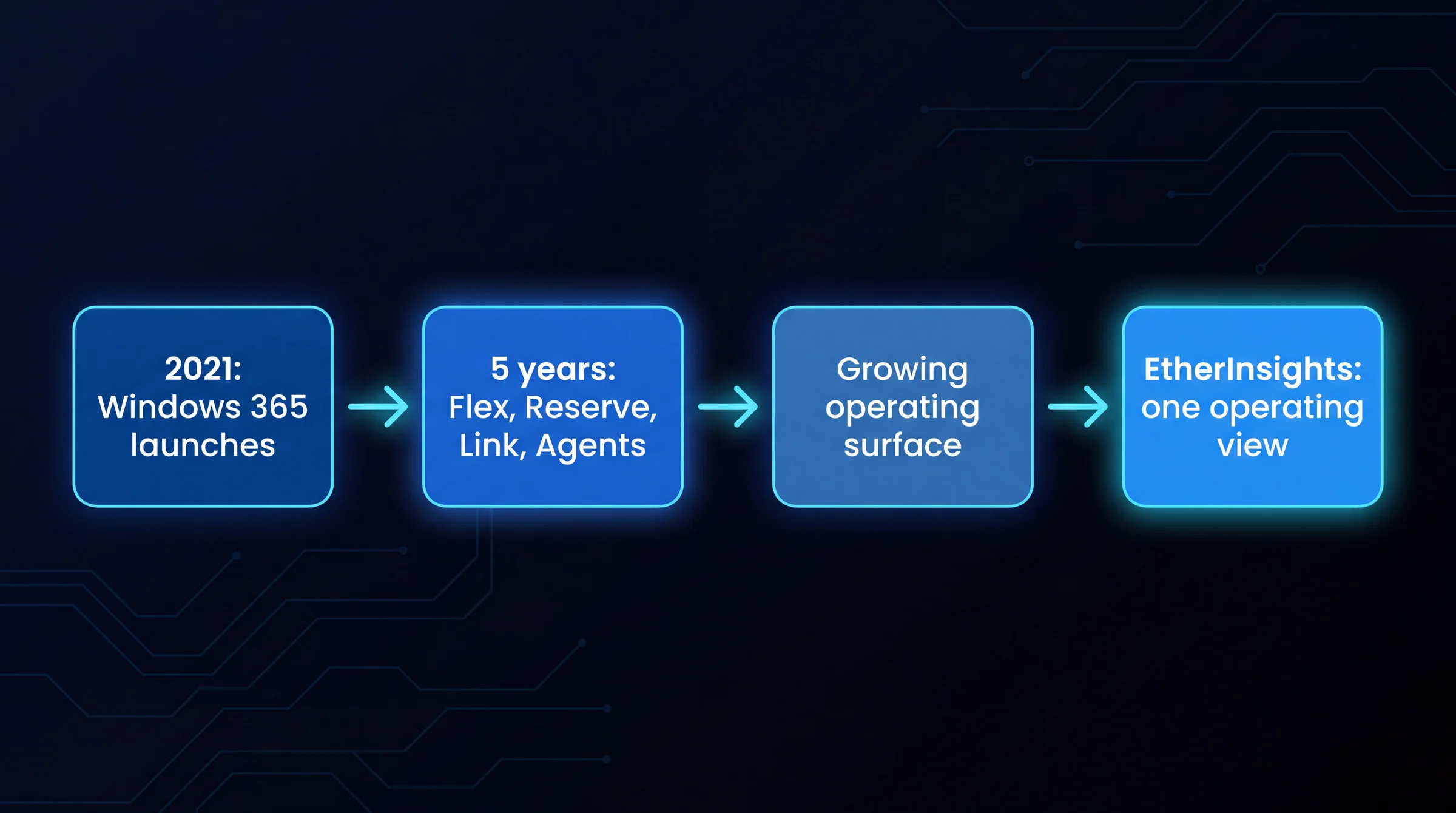 Flow diagram: 2021, Windows 365 launches, leads to 5 years of Flex, Reserve, Link, and Agents, which leads to a growing operating surface, which leads to EtherInsights providing one operating view
